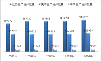 我国石油钻采设备发展前景广阔