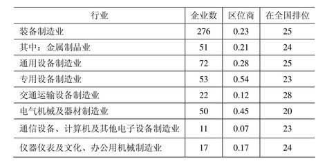 甘肃装备制造业的优势与差距