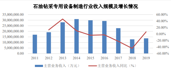 2021年中国石油钻采行业存在问题及发展前景预测分析